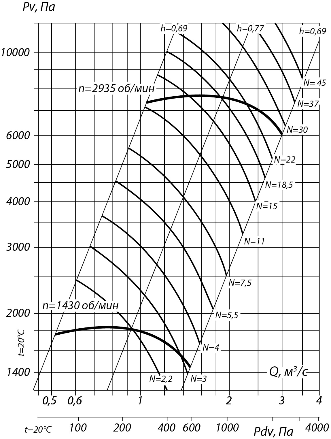 Аэродинамические характеристики радиального вентилятора ВВД №6,3, Исполнение 1